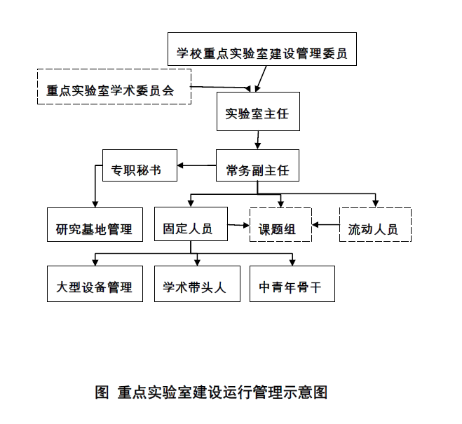 实验室管理组织结构图图片